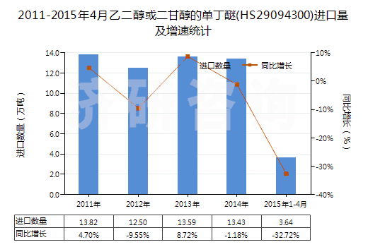 2011-2015年4月乙二醇或二甘醇的單丁醚(HS29094300)進(jìn)口量及增速統(tǒng)計(jì)